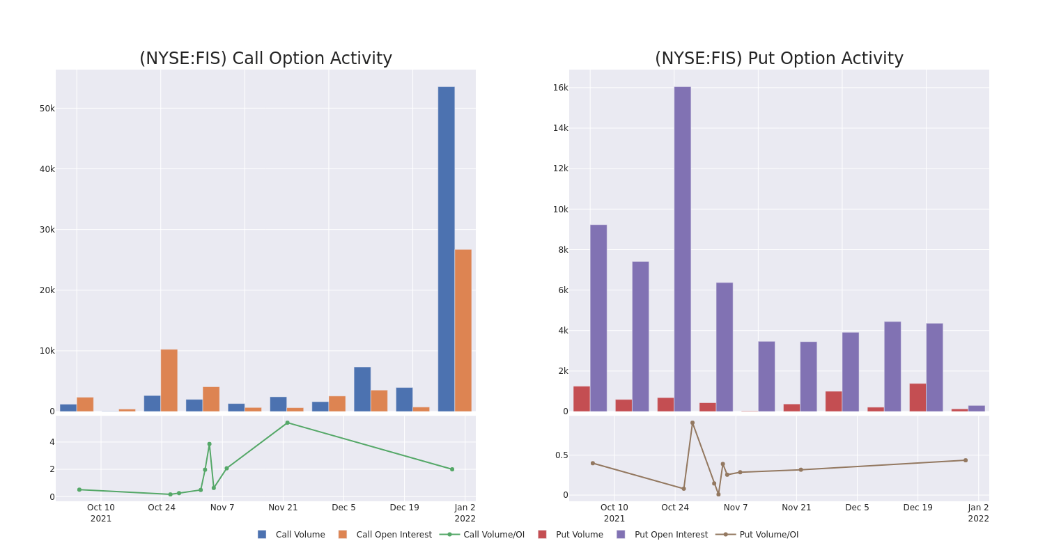 Options Call Chart