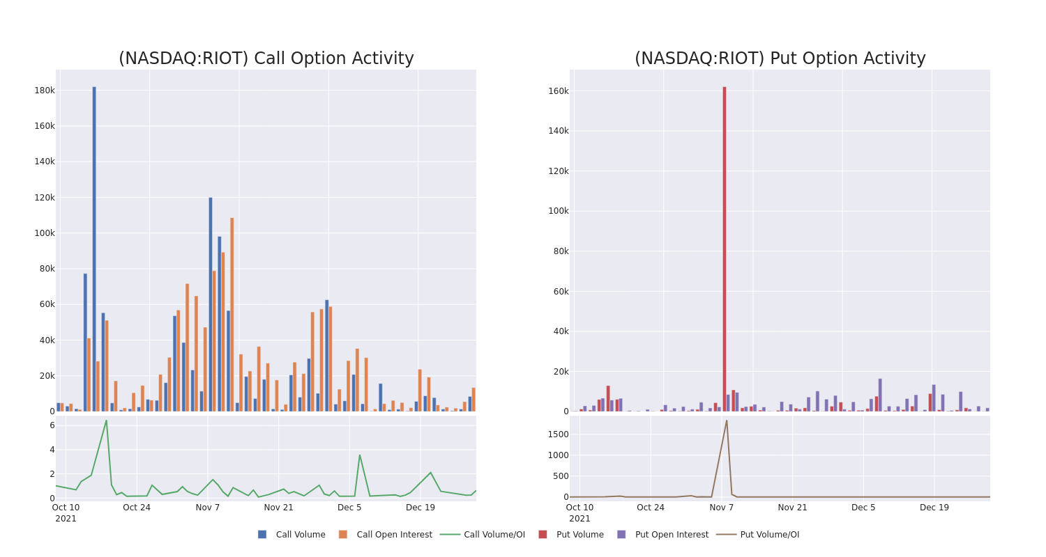 Options Call Chart