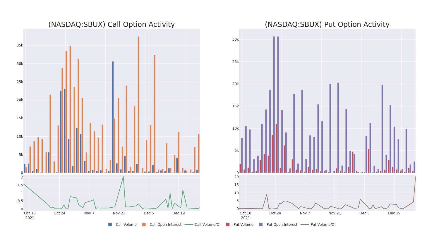 Options Call Chart