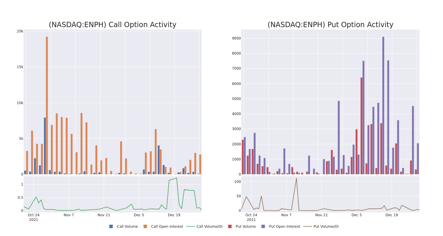 Options Call Chart