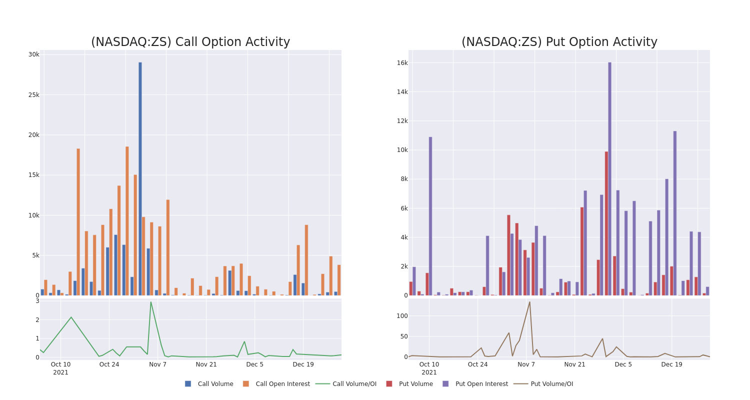 Options Call Chart