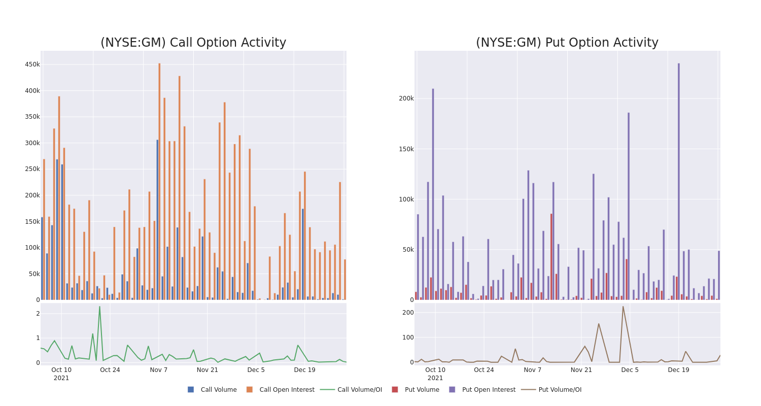 Options Call Chart