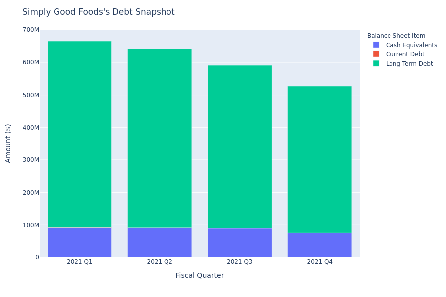 A Look Into Simply Good Foods's Debt