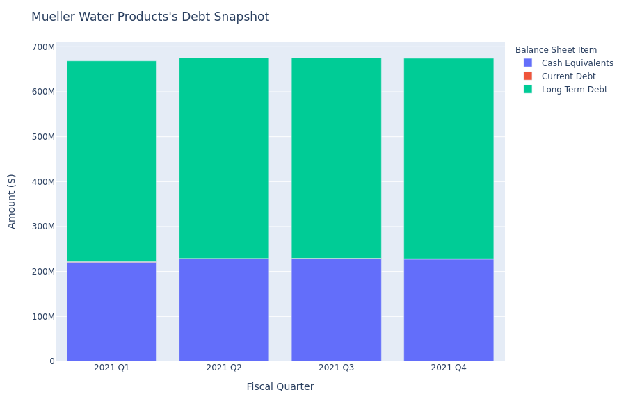 Mueller Water Products's Debt Overview