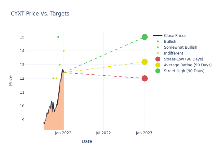 price target chart