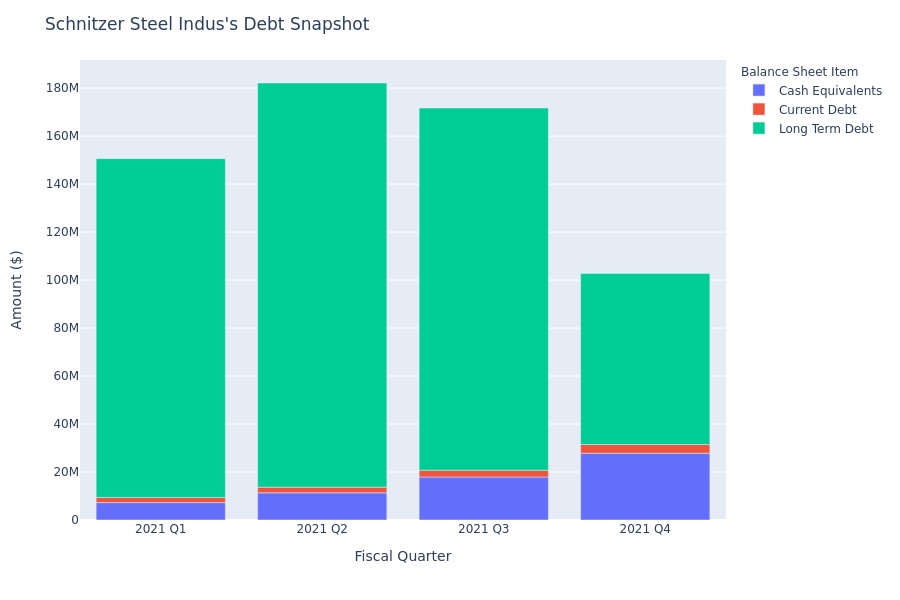 Schnitzer Steel Indus's Debt Overview