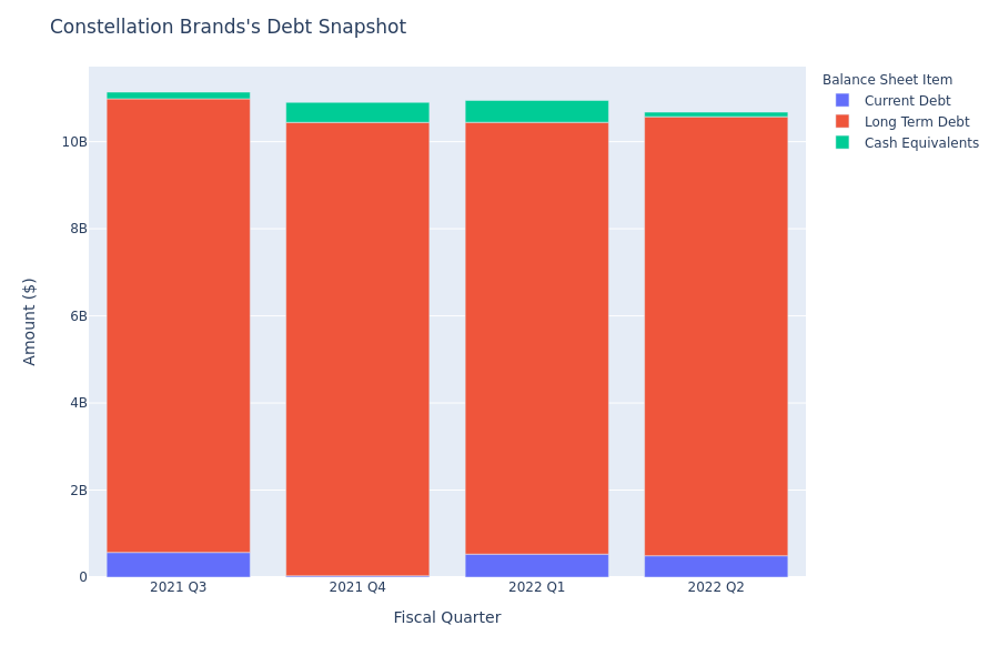 Constellation Brands's Debt Overview