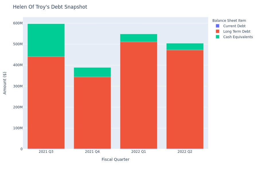 Helen Of Troy's Debt Overview