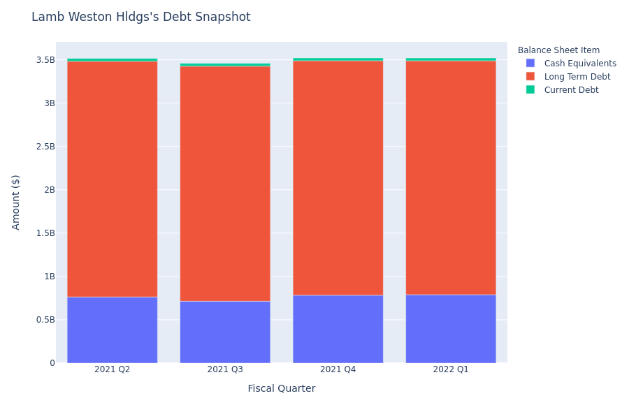 What Does Lamb Weston Hldgs's Debt Look Like?