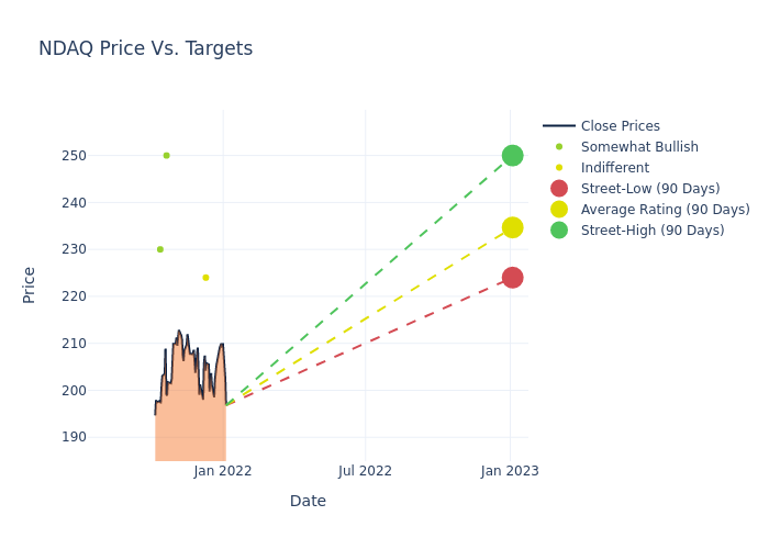 price target chart