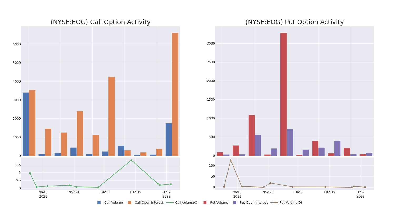 Options Call Chart