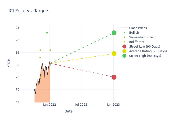 price target chart