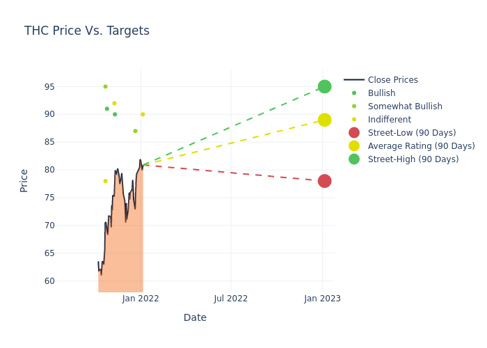 price target chart