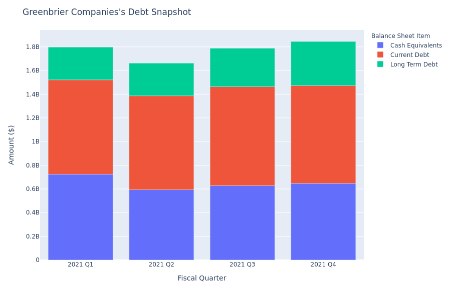 A Look Into Greenbrier Companies's Debt