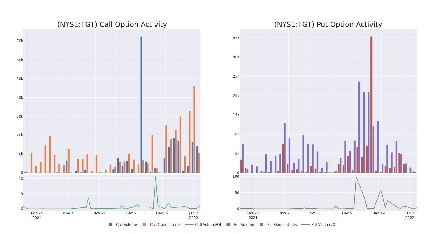 Options Call Chart