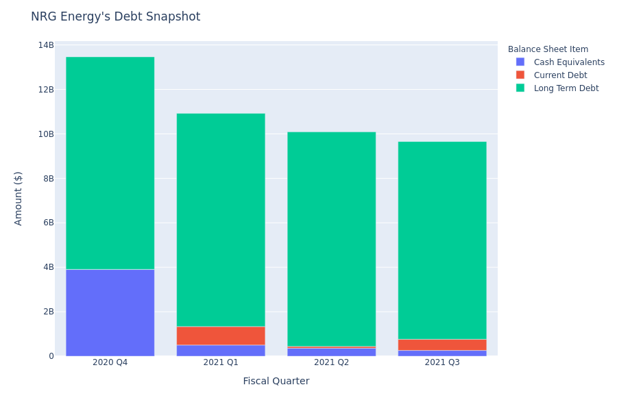 NRG Energy's Debt Overview