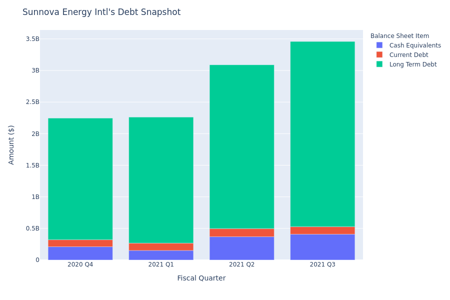 What Does Sunnova Energy Intl's Debt Look Like?