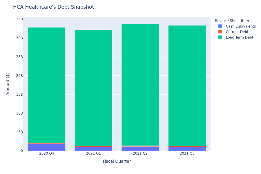 What Does HCA Healthcare's Debt Look Like?