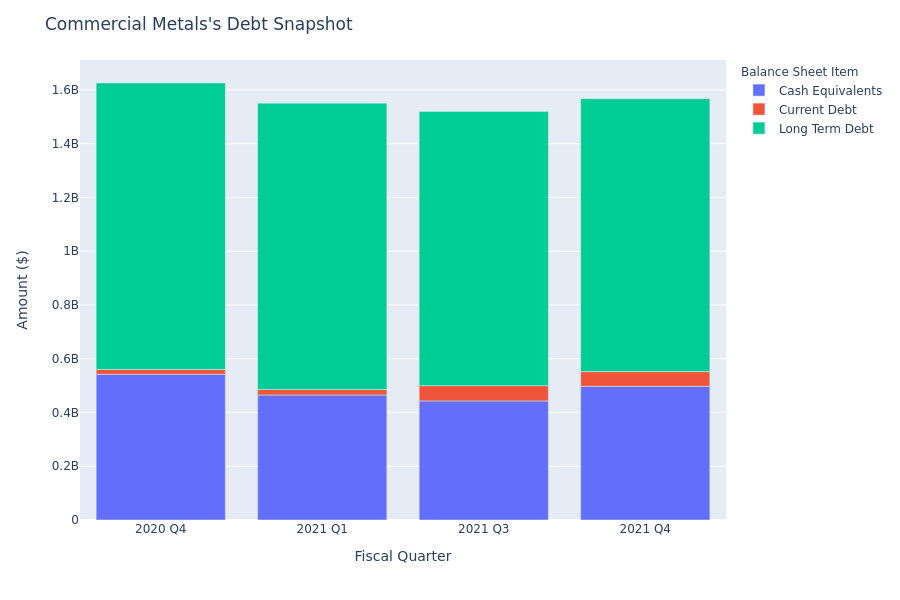 A Look Into Commercial Metals's Debt