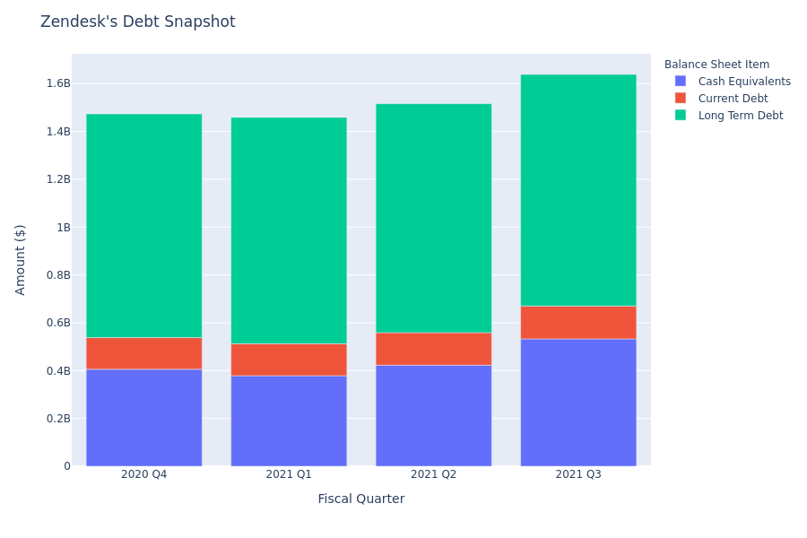 What Does Zendesk's Debt Look Like?