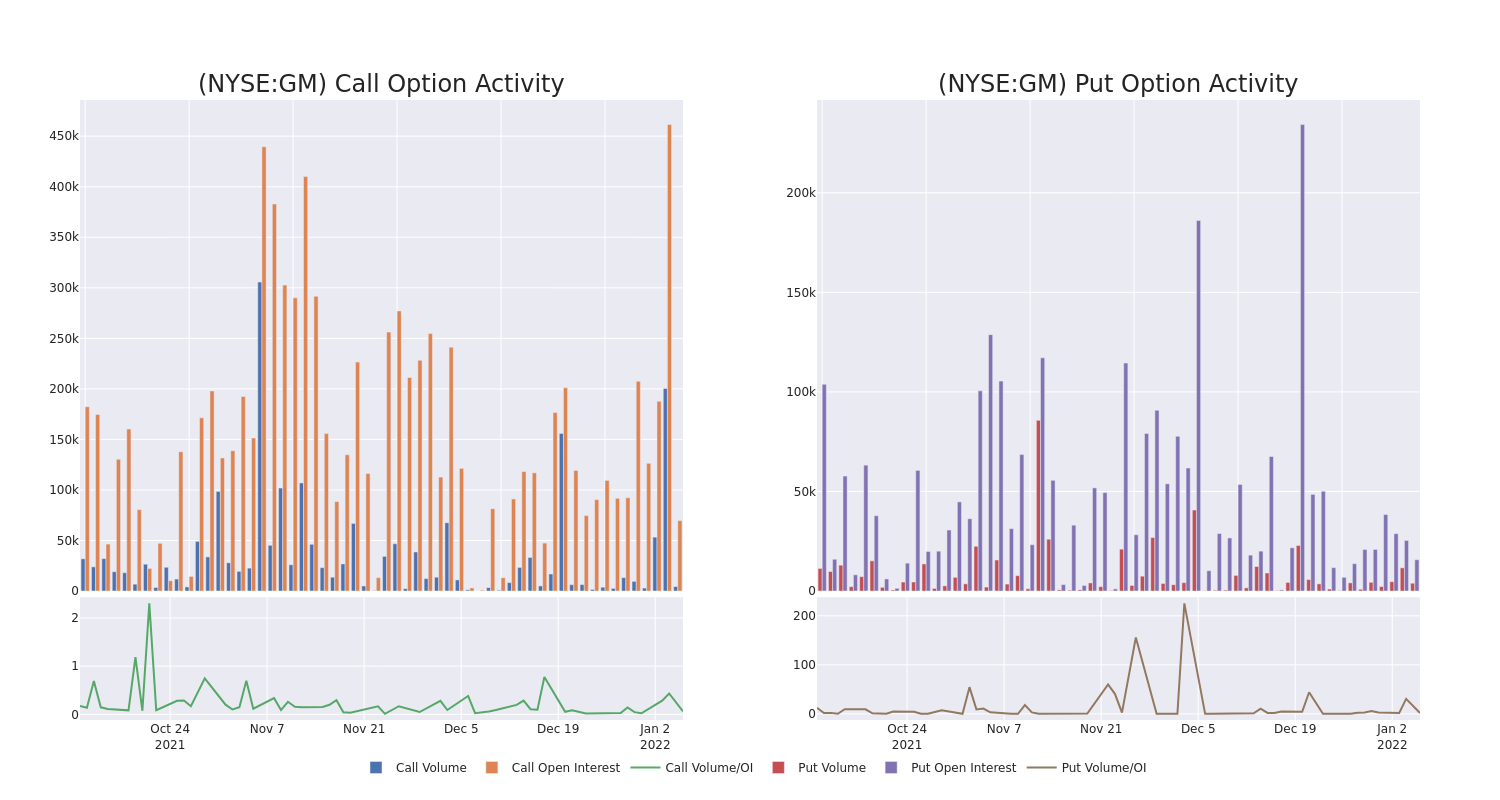 Options Call Chart