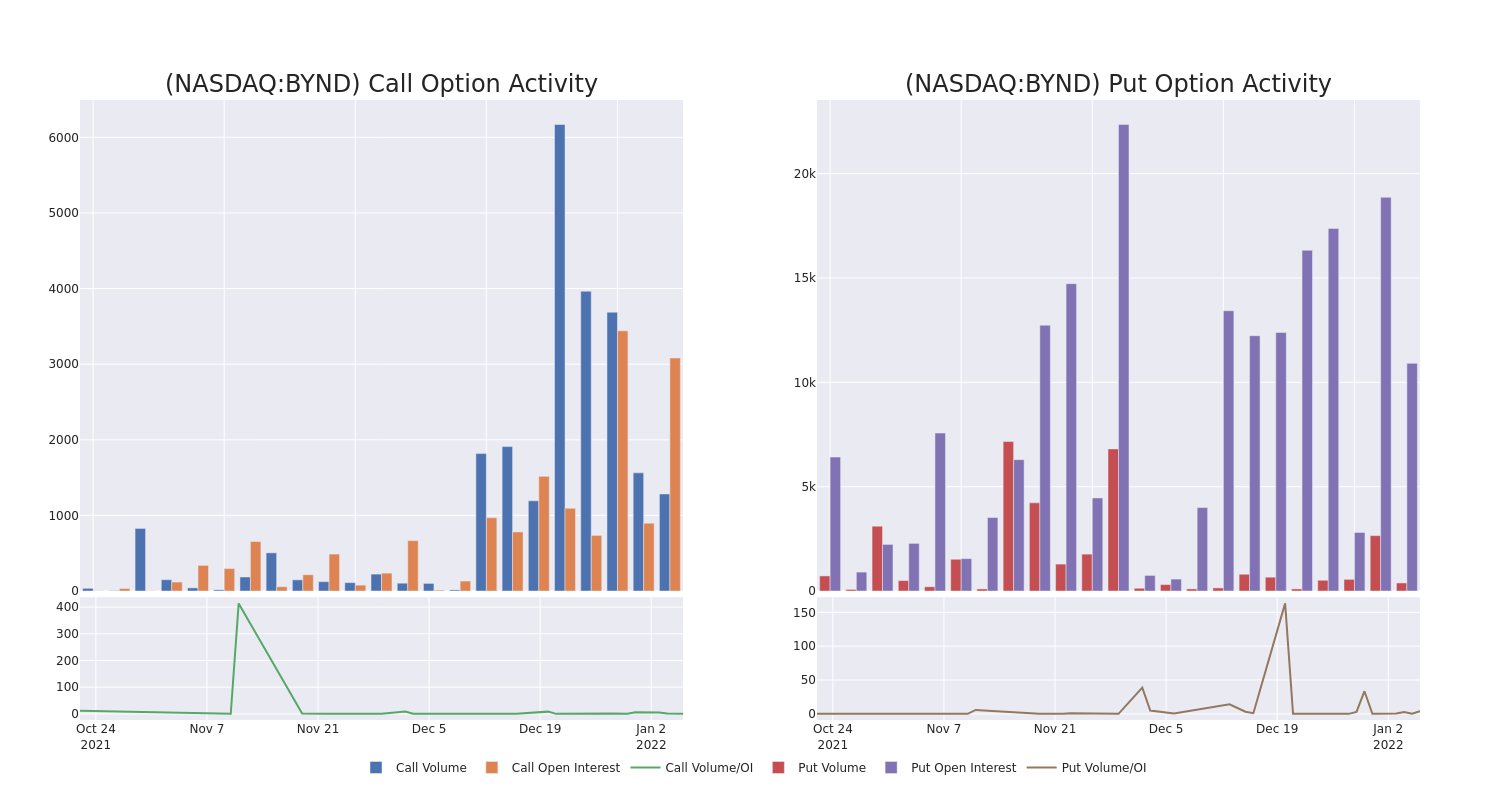 Options Call Chart