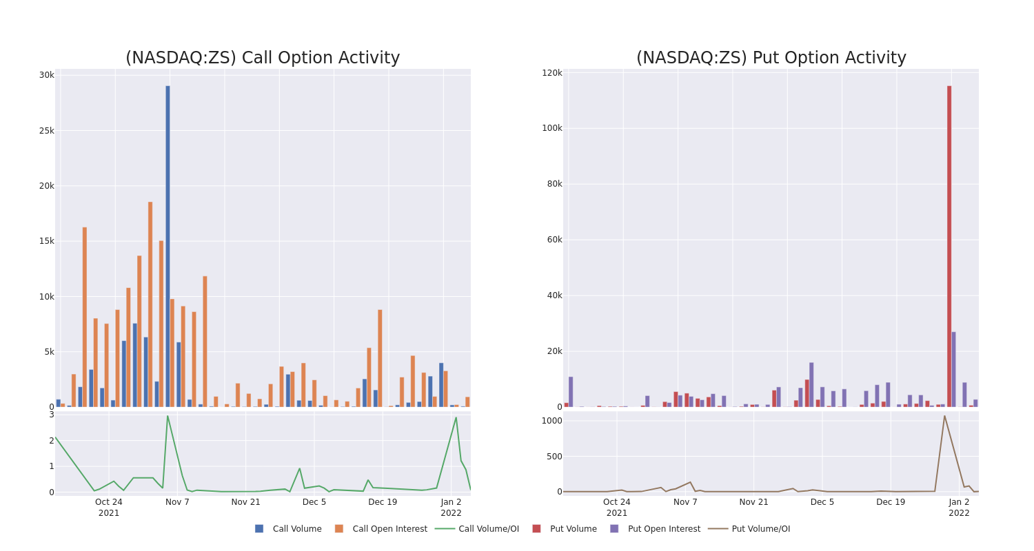 Options Call Chart