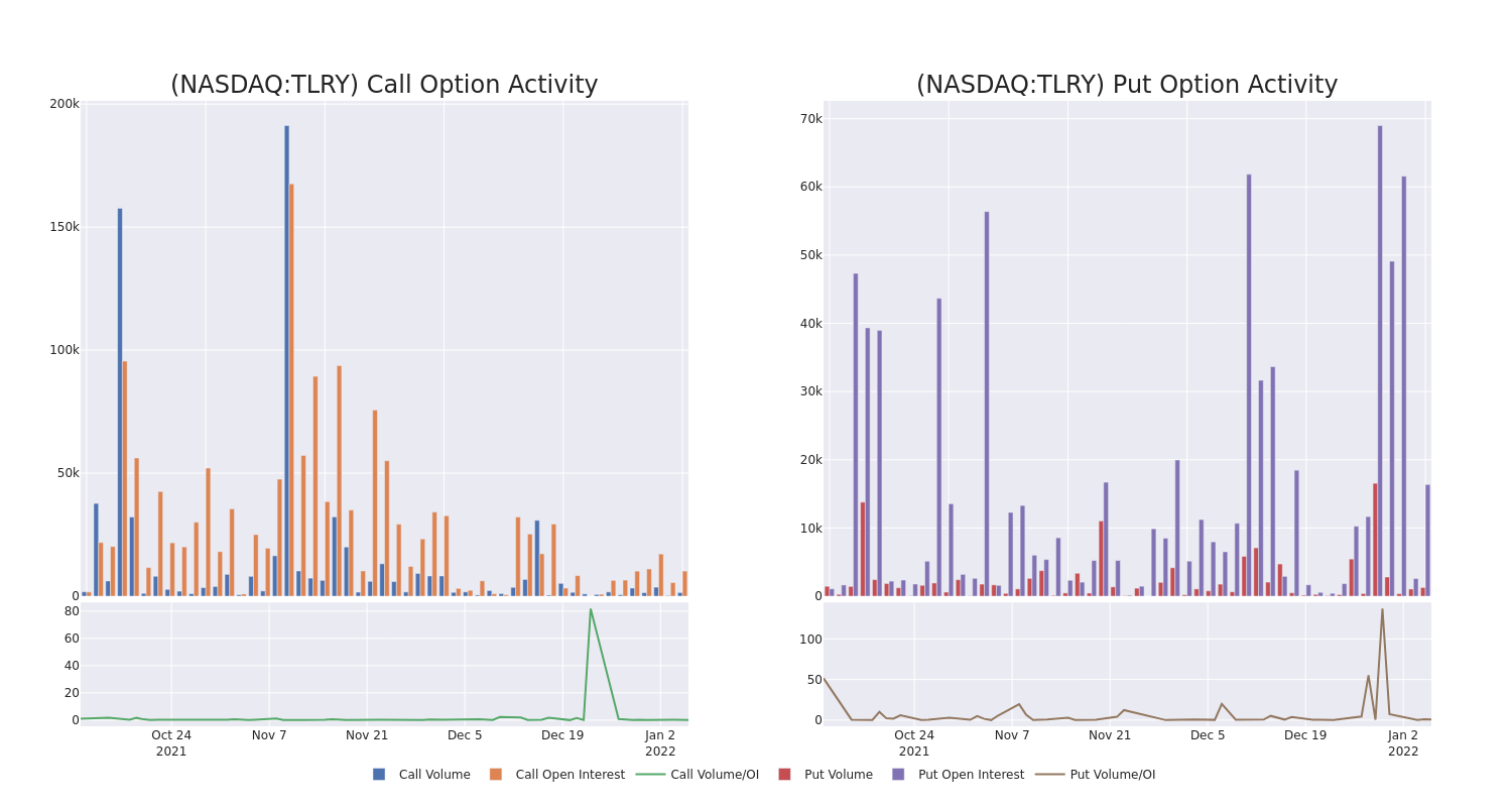 Options Call Chart