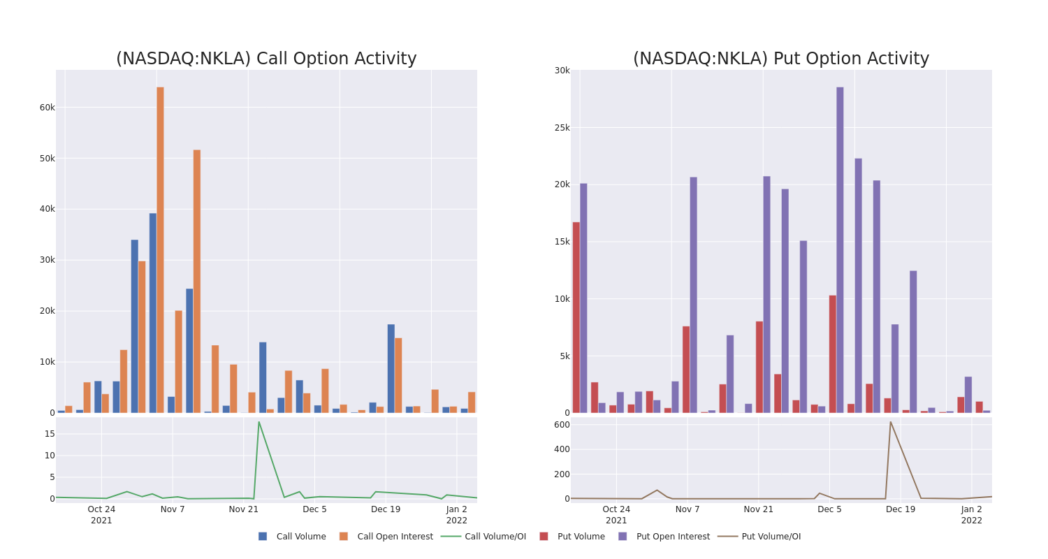 Options Call Chart