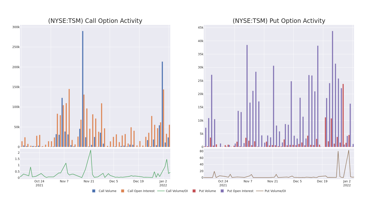 Options Call Chart