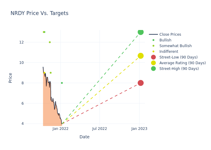 price target chart