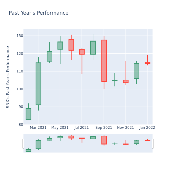 Price Candles