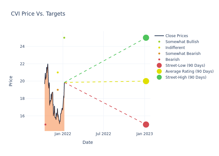 price target chart