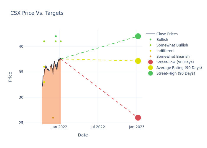 price target chart