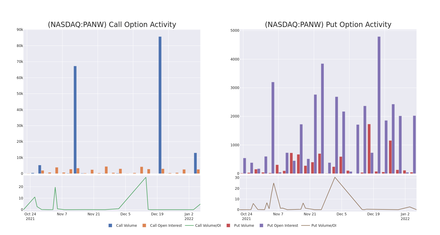 Options Call Chart