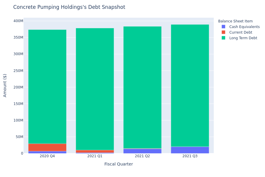 What Does Concrete Pumping Holdings's Debt Look Like?