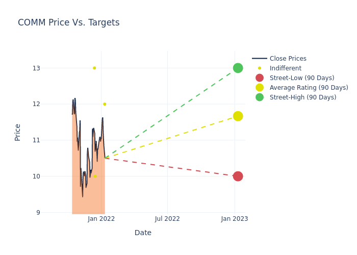 price target chart