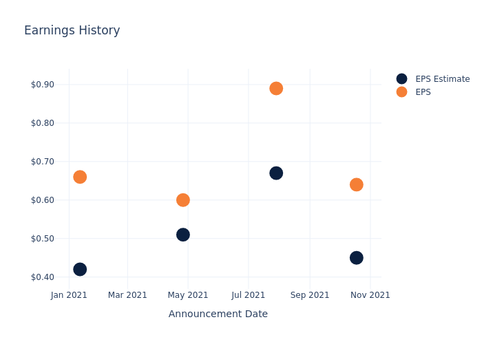 eps graph