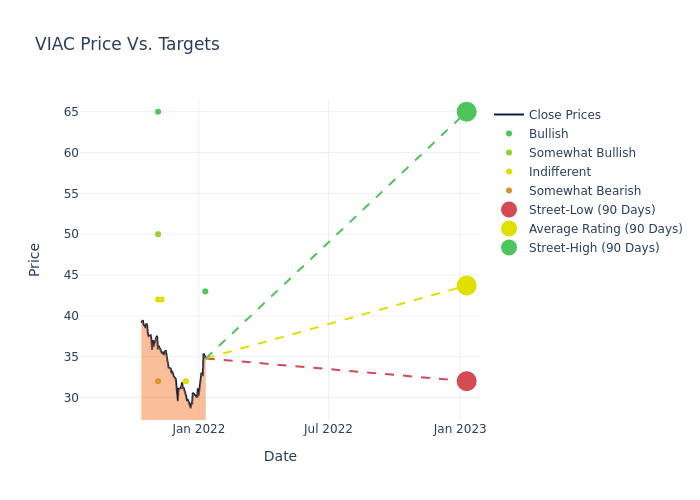 price target chart