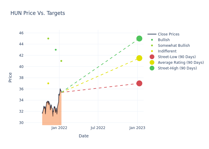 price target chart