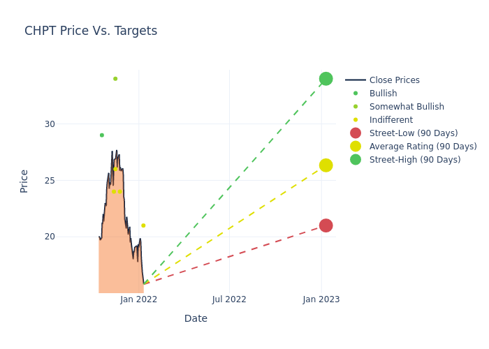 price target chart