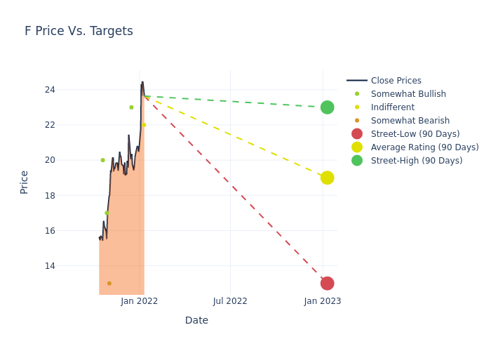 price target chart