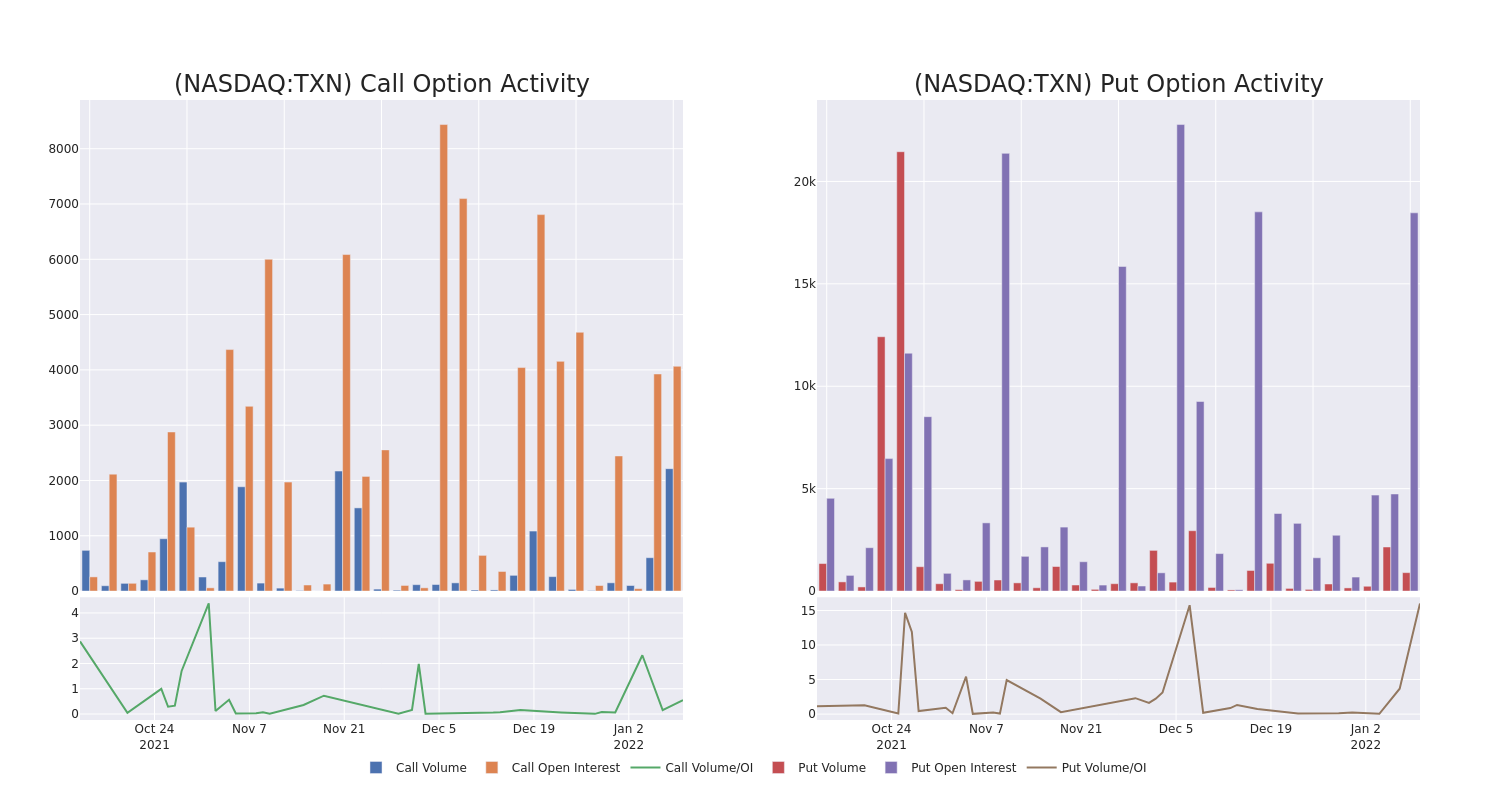 Options Call Chart