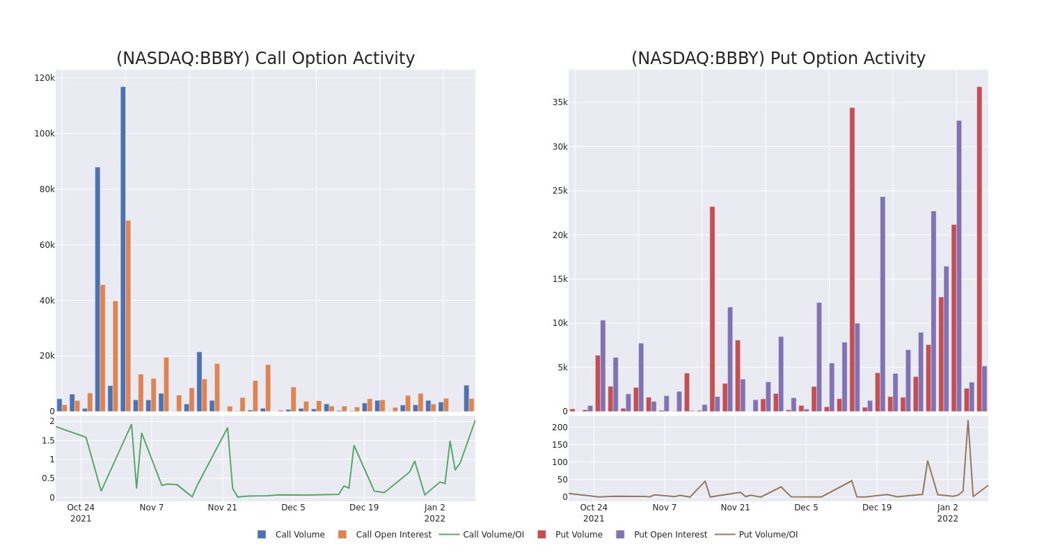 Options Call Chart