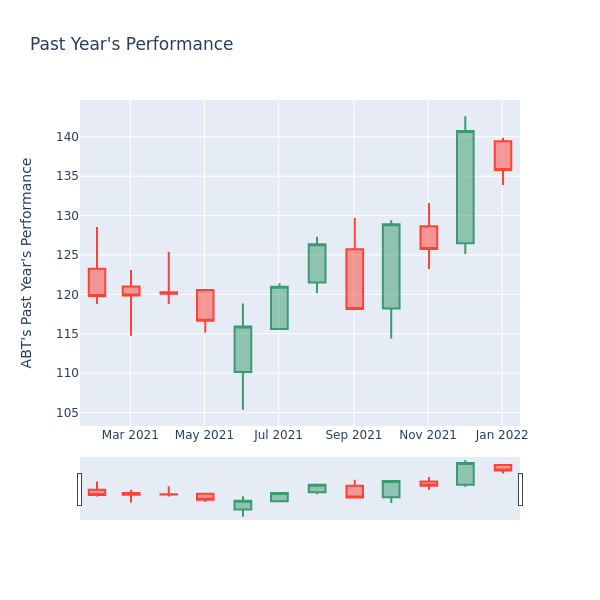 Price Candles