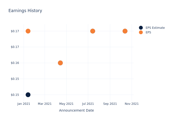 eps graph