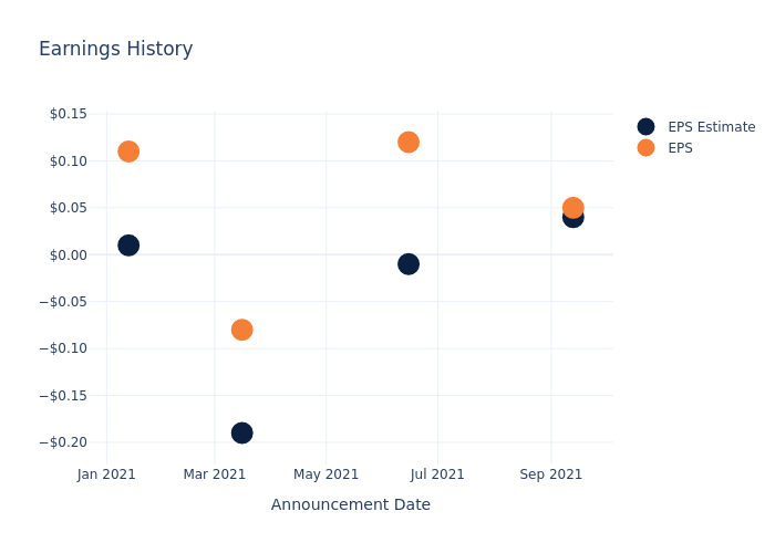 eps graph