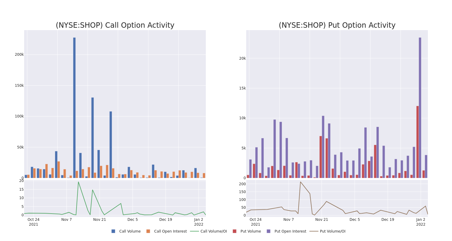 Options Call Chart