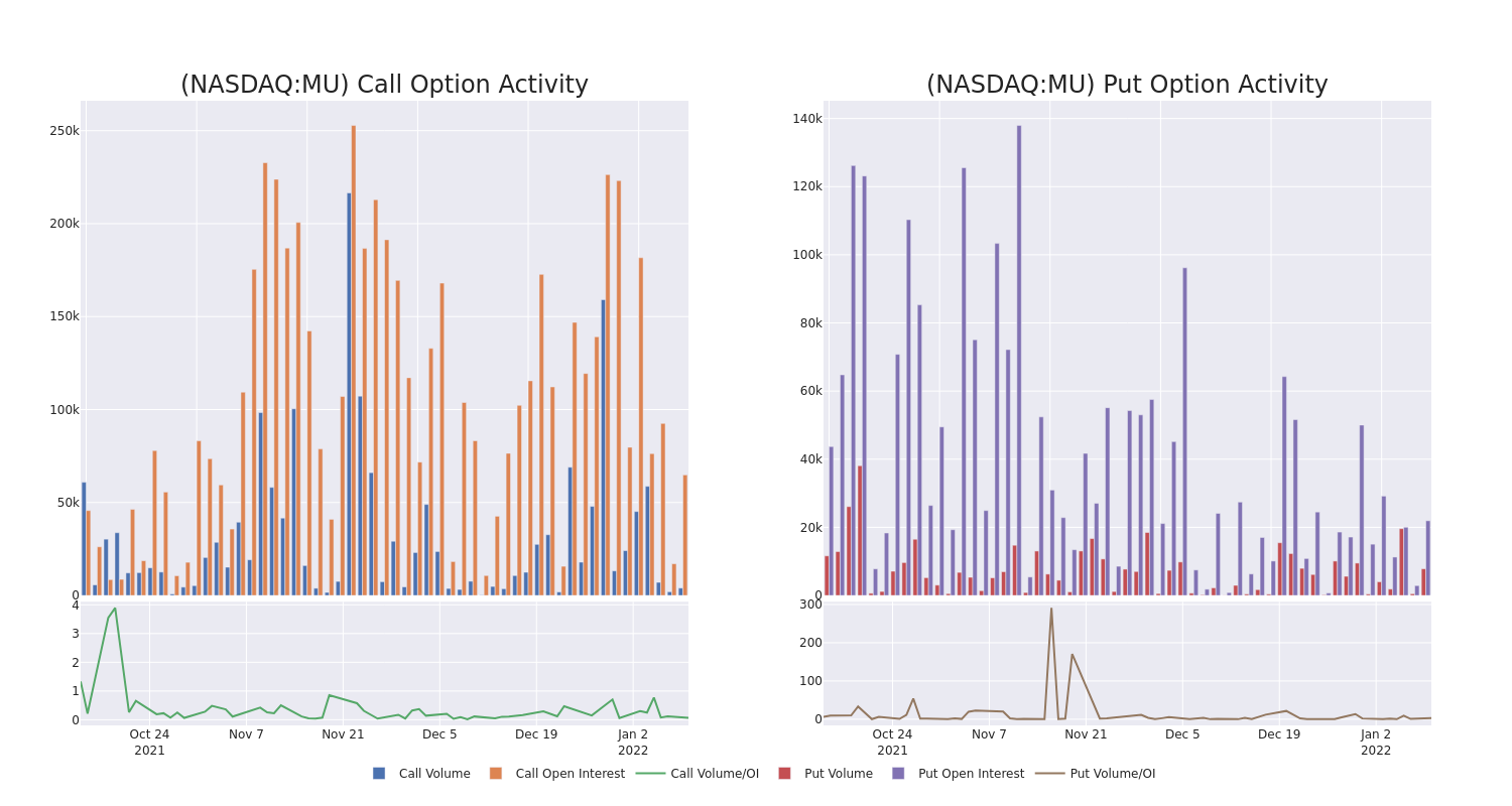 Options Call Chart