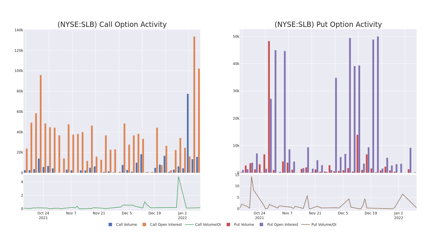 Options Call Chart